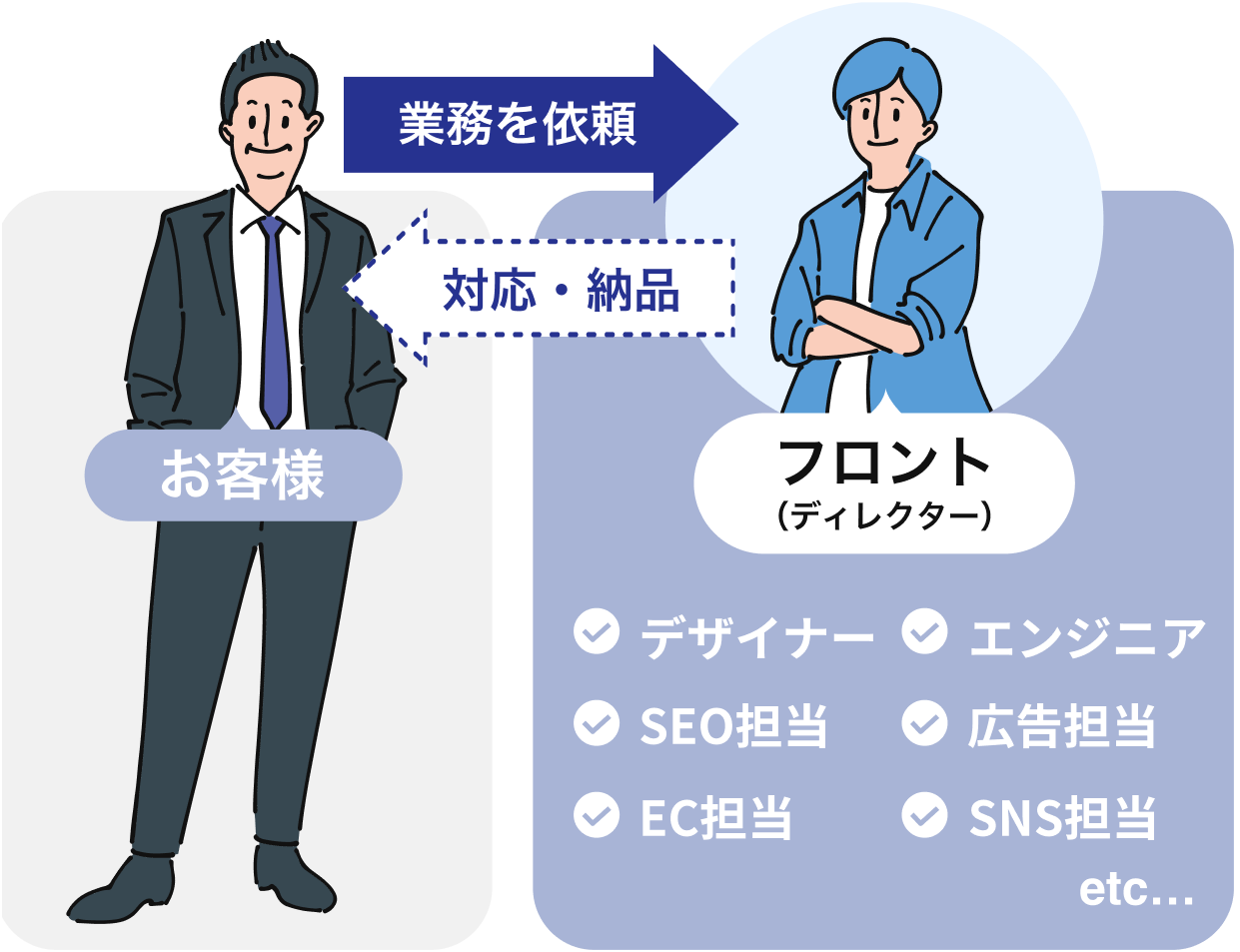 お客様とディレクターの関係