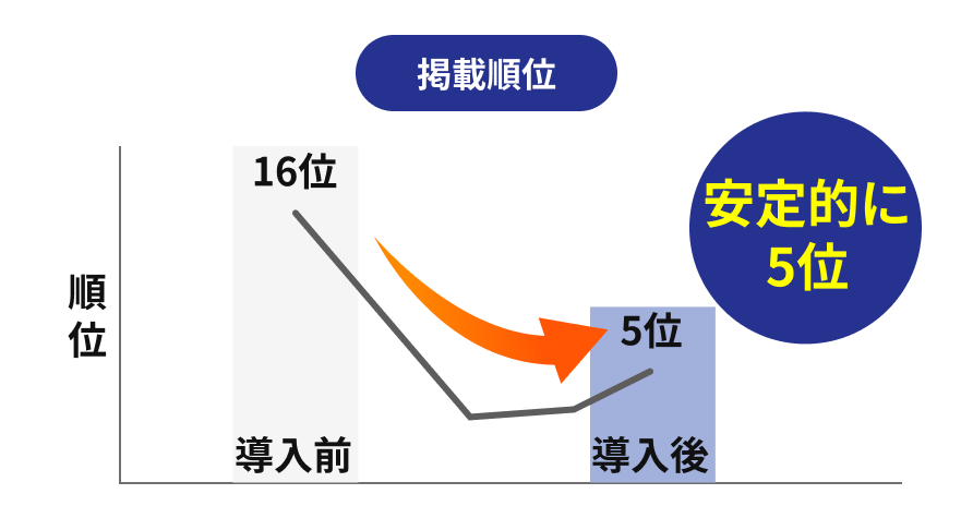 順位改善グラフ