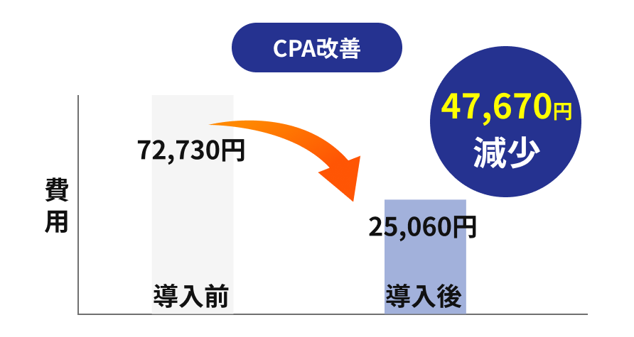 CPA改善グラフ
